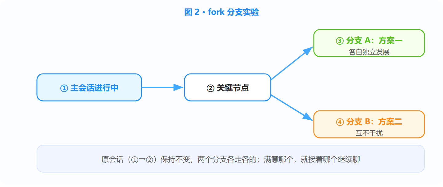 fork 分支实验