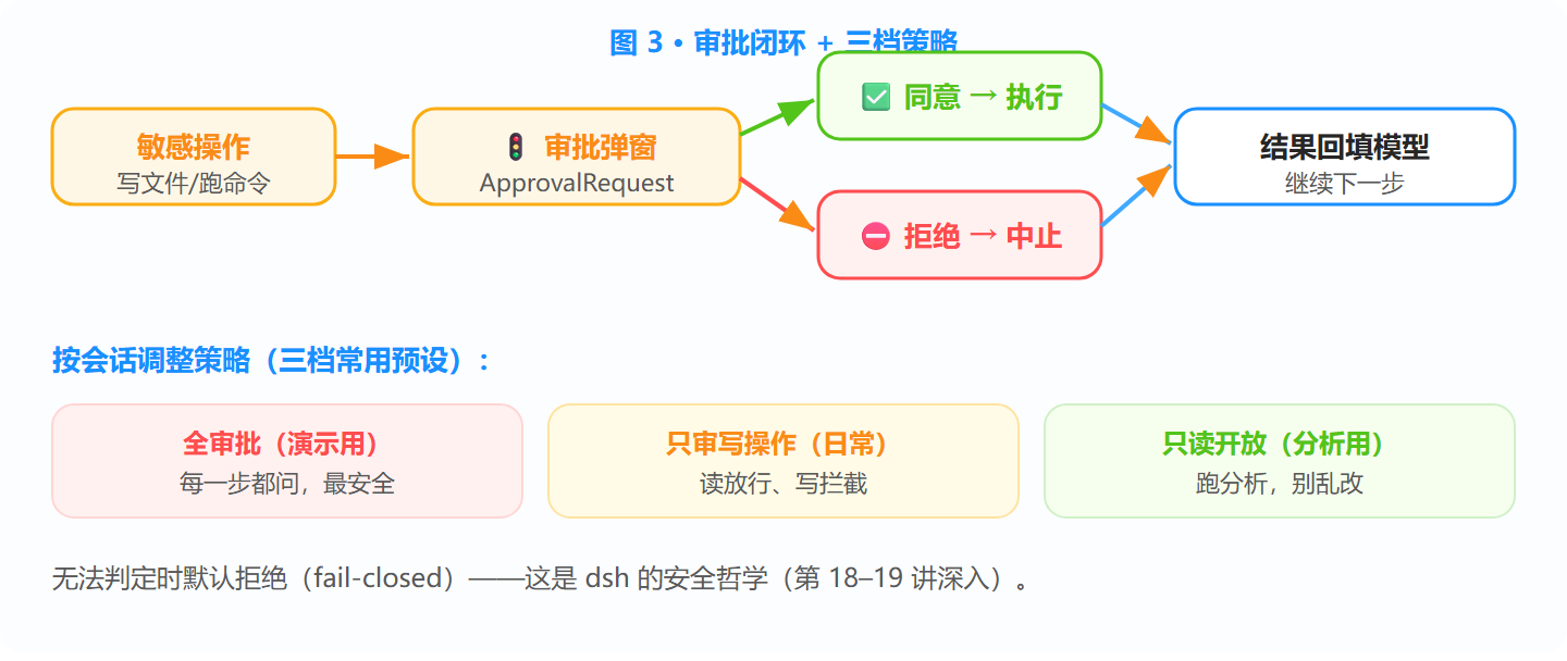 审批闭环与三档策略